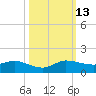 St. Lucie tide chart for Wednesday, October 13, 2021