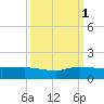 St. Lucie tide chart for Friday, October 1, 2021