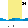 St. Lucie tide chart for Sunday, October 24, 2021