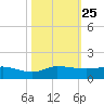 St. Lucie tide chart for Monday, October 25, 2021