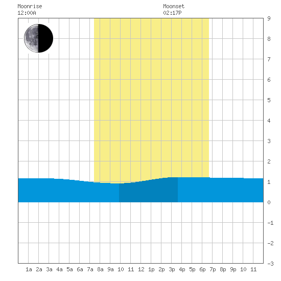 St. Lucie tide chart for Thursday, October 28, 2021