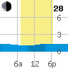 St. Lucie tide chart for Thursday, October 28, 2021