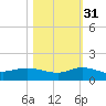 St. Lucie tide chart for Sunday, October 31, 2021