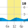 St. Lucie tide chart for Wednesday, November 10, 2021