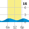 St. Lucie tide chart for Tuesday, November 16, 2021