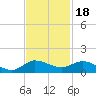 St. Lucie tide chart for Thursday, November 18, 2021