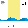St. Lucie tide chart for Friday, November 19, 2021