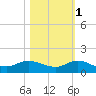 St. Lucie tide chart for Monday, November 1, 2021