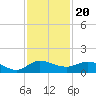 St. Lucie tide chart for Saturday, November 20, 2021