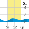 St. Lucie tide chart for Sunday, November 21, 2021