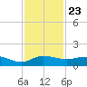 St. Lucie tide chart for Tuesday, November 23, 2021