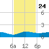 St. Lucie tide chart for Wednesday, November 24, 2021