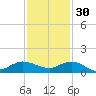 St. Lucie tide chart for Tuesday, November 30, 2021