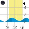 St. Lucie tide chart for Thursday, November 4, 2021