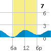St. Lucie tide chart for Sunday, November 7, 2021
