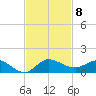 St. Lucie tide chart for Monday, November 8, 2021