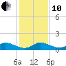 St. Lucie tide chart for Friday, December 10, 2021