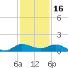 St. Lucie tide chart for Thursday, December 16, 2021