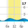 St. Lucie tide chart for Friday, December 17, 2021