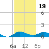 St. Lucie tide chart for Sunday, December 19, 2021