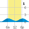 St. Lucie tide chart for Wednesday, December 1, 2021