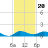 St. Lucie tide chart for Monday, December 20, 2021
