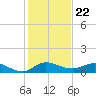 St. Lucie tide chart for Wednesday, December 22, 2021