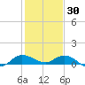 St. Lucie tide chart for Thursday, December 30, 2021
