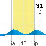 St. Lucie tide chart for Friday, December 31, 2021