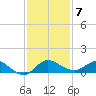 St. Lucie tide chart for Tuesday, December 7, 2021