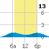 St. Lucie tide chart for Thursday, January 13, 2022