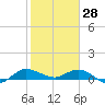 St. Lucie tide chart for Friday, January 28, 2022