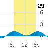 St. Lucie tide chart for Saturday, January 29, 2022