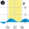 St. Lucie tide chart for Sunday, January 2, 2022