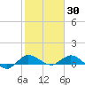 St. Lucie tide chart for Sunday, January 30, 2022