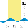 St. Lucie tide chart for Monday, January 31, 2022