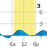St. Lucie tide chart for Monday, January 3, 2022