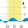 St. Lucie tide chart for Tuesday, January 4, 2022