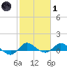St. Lucie tide chart for Tuesday, February 1, 2022