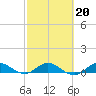 St. Lucie tide chart for Sunday, February 20, 2022