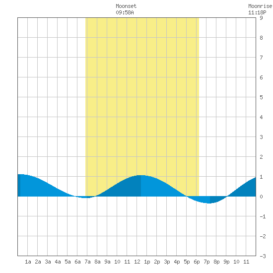 St. Lucie tide chart for Monday, February 21, 2022