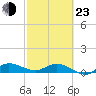 St. Lucie tide chart for Wednesday, February 23, 2022