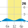 St. Lucie tide chart for Saturday, February 26, 2022