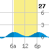 St. Lucie tide chart for Sunday, February 27, 2022