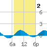 St. Lucie tide chart for Wednesday, February 2, 2022