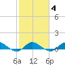 St. Lucie tide chart for Friday, February 4, 2022