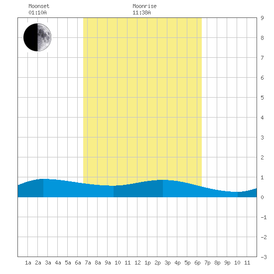St. Lucie tide chart for Thursday, March 10, 2022