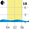 St. Lucie tide chart for Thursday, March 10, 2022