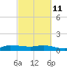 St. Lucie tide chart for Friday, March 11, 2022