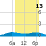 St. Lucie tide chart for Sunday, March 13, 2022
